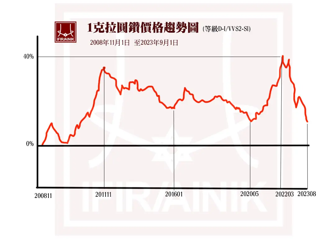 1克拉圓形鑽石價格趨勢圖（2008年至2023年）
